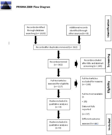Fig. 1. PRISMA flow diagram of study identification for meta-analysis.