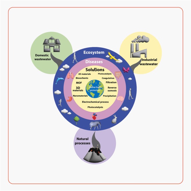 MXene-based materials for enhanced water quality: Advances in remediation strategies