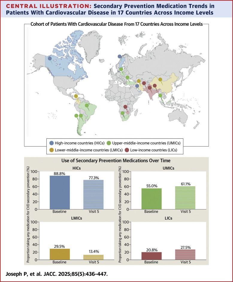 It is unclear whether global use of medications for secondary cardiovascular (CVD) prevention is improving over time