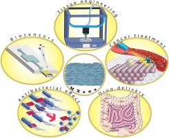 Mxenes as a versatile nanoplatform: Synthesis and emerging biomedical applications