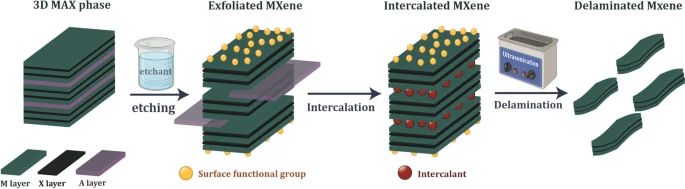 The creation of MXenes and a schematic depiction of the exfoliation process involving the MAX phases