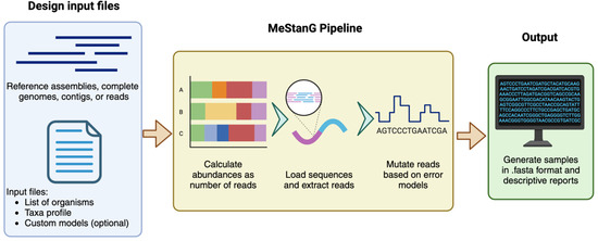 MeStanG: recurso para la generación de conjuntos de datos estándar de secuenciación de alto rendimiento para la evaluación y validación de métodos bioinformáticos