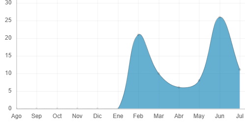 Tecnología para la correcta selección de enfoques de modelación de los flujos de pacientes