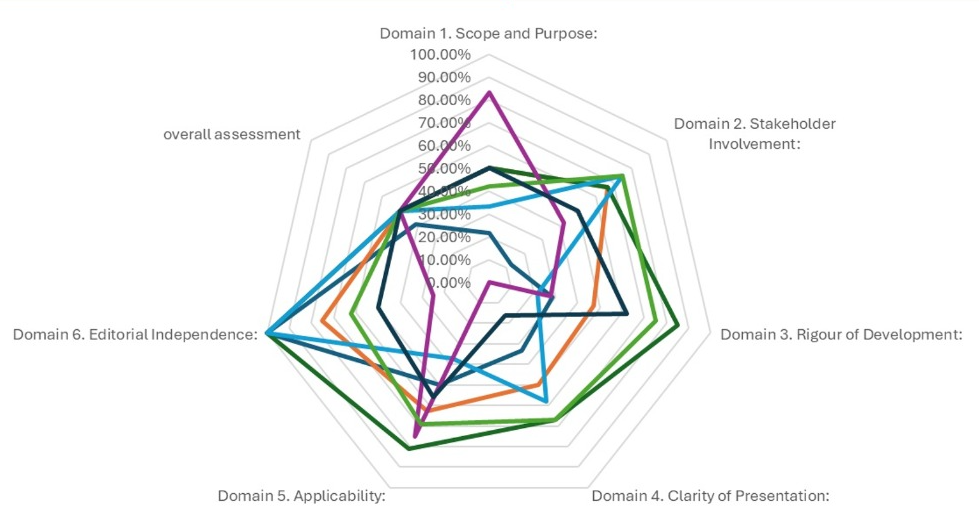 Percent agreement between agree ii appraisers for the seven included SJS/ ten cPgs.