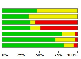 Risk of bias graph: review authors' judgements about each risk of bias item presented as percentages across all included studies