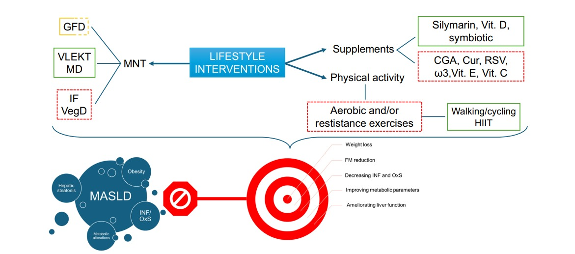 Nutritional Strategies for Battling Obesity‑Linked Liver Disease