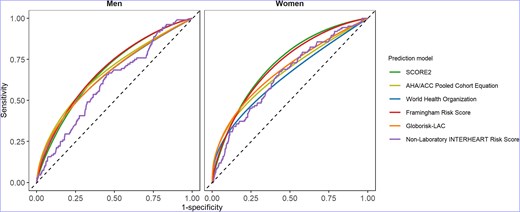 Time-dependent area under the receiver operating characteristic curve for cardiovascular risk prediction models.
