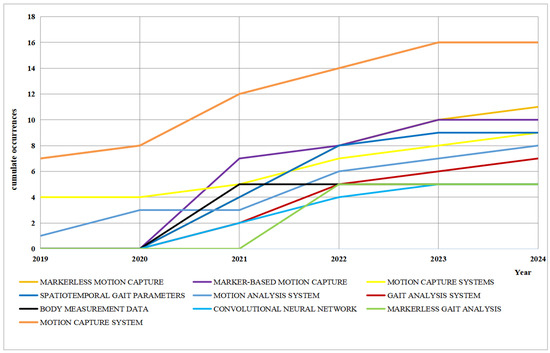 A Comprehensive Review of Vision-Based Sensor Systems for Human Gait Analysis