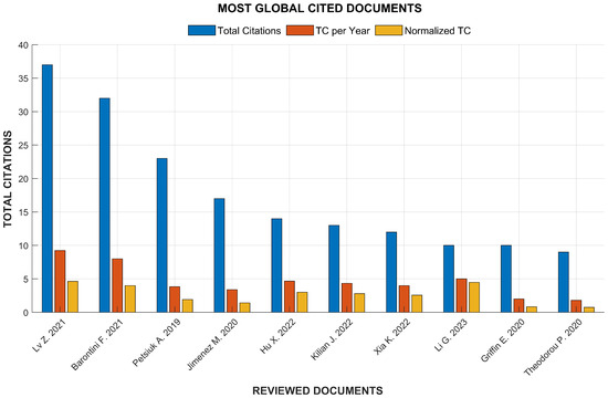 Citation impact on the ten most-cited papers in the analyzed database.