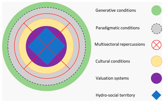 Complementary dimensions of the hydro-social territory