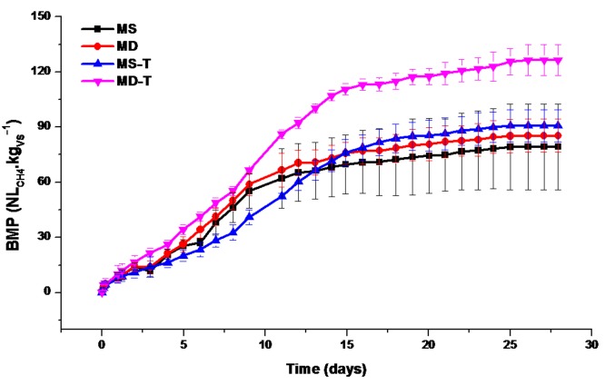 Valorization of Lignocellulosic Biomass Through Anaerobic Digestion after the Cultivation of the Edible Mushroom Lentinula Edodes and Enzymatic Pretreatment