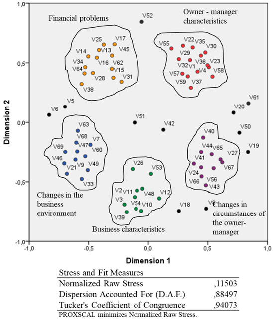 Results of Multidimensional Scaling.