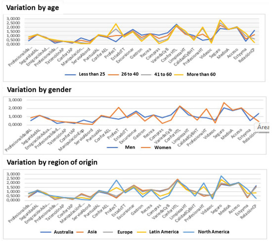 General representation of the distribution of attributes by region of origin.