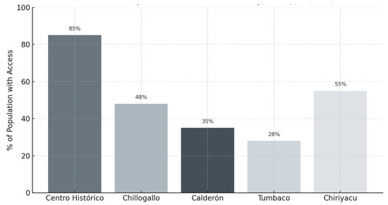 Urban Sustainability of Quito Through Its Food System: Spatial and Social Interactions